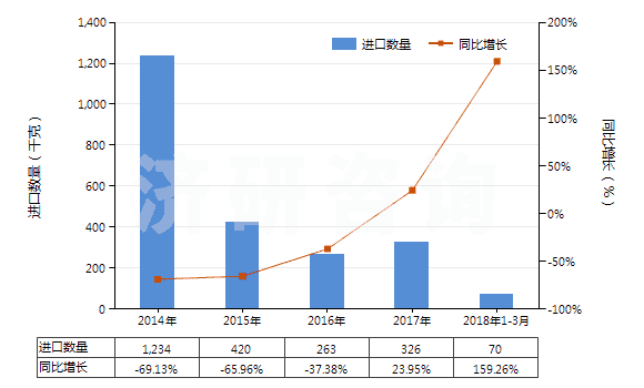 2014-2018年3月中國人造纖維短纖紗線(供零售用)(HS55113000)進(jìn)口量及增速統(tǒng)計 2014-2018年3月中國人造纖維短纖紗線(供零售用)(HS55113000)進(jìn)口量及增速統(tǒng)計